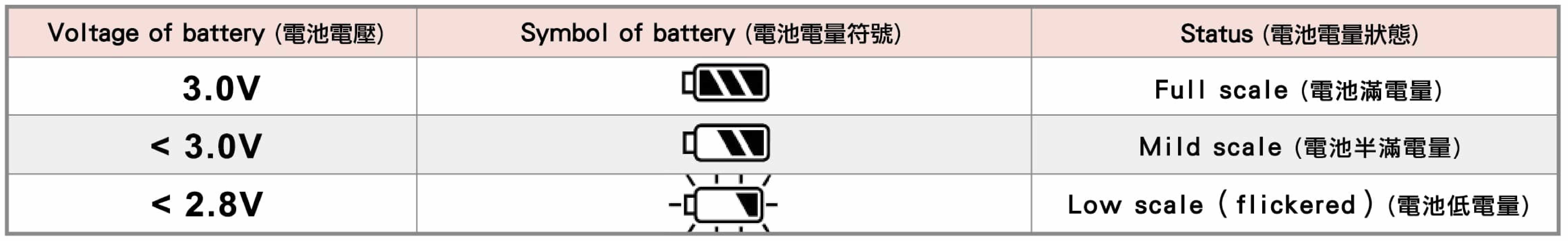 5. Low battery detect (電池電量偵測) : Pilot BAT will be flickered at voltage of battery below 2.8V (電池電壓低於2.8V開始閃爍)