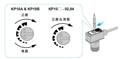 壓力設定旋鈕是設定壓力傳感器動作時之壓力，當順時鐘旋轉時壓力設定值增加，逆時鐘旋轉時壓力設定值減少。