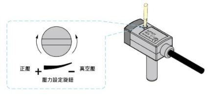 壓力設定旋鈕是設定壓力傳感器動作時之壓力，當順時鐘旋轉時壓力設定值增加，逆時鐘旋轉時，壓力設定值減少。