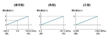 線性類比輸出:輸出範圍介於 1 至 5V，符合所需壓力範圍值