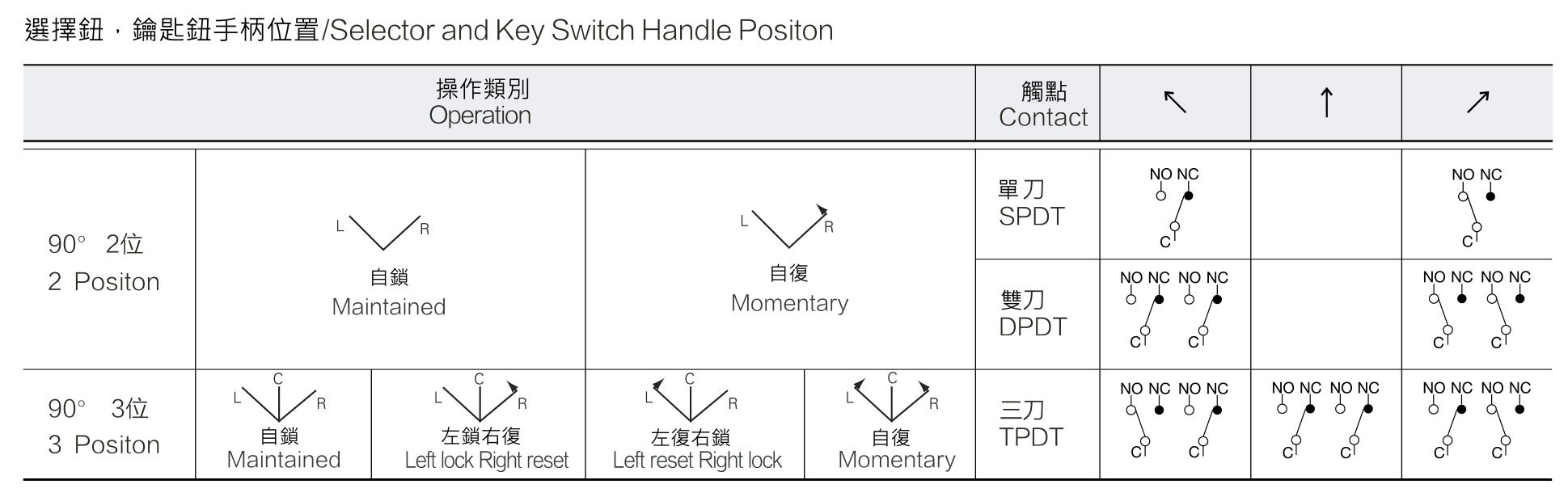 選擇鈕，鑰匙鈕手柄位置