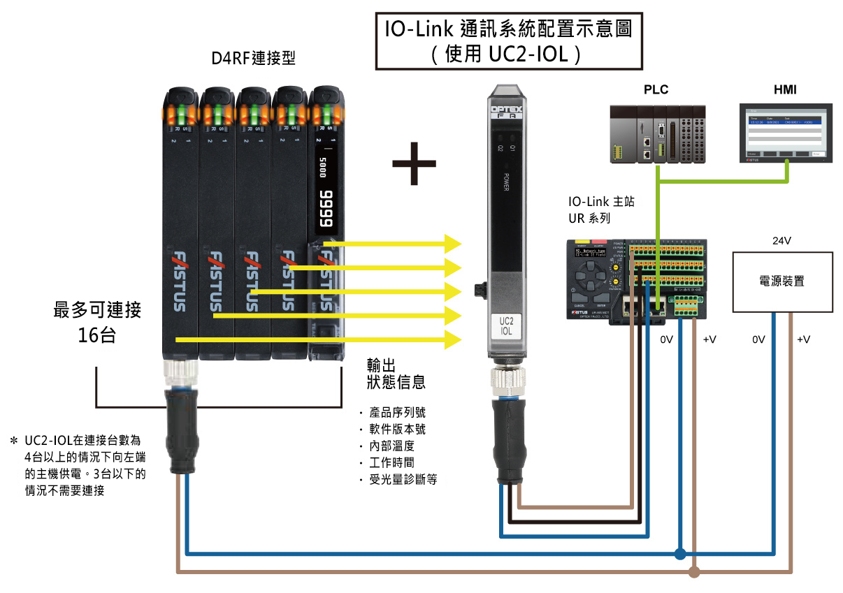  IO-Link 通訊系統配置示意圖