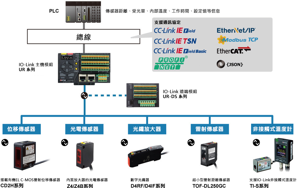 支援IO-Link通信
